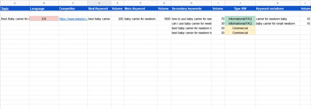 Organize your keyword lists